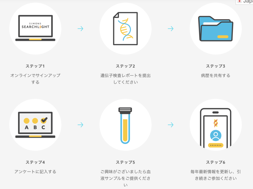 Online Study of People Who Have Genetic Changes and Features of Autism （自閉症に関連する遺伝子疾患患者のオンライン研究）